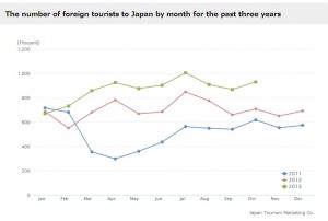 The jump from 2011 to 2012 appears more dramatic than it actually was. The earthquake and tsunami in March of that year affected tourism severely.